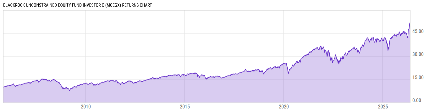 Returns Chart