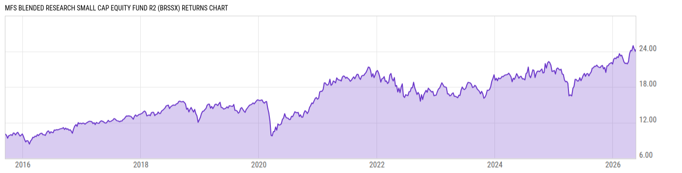 Returns Chart