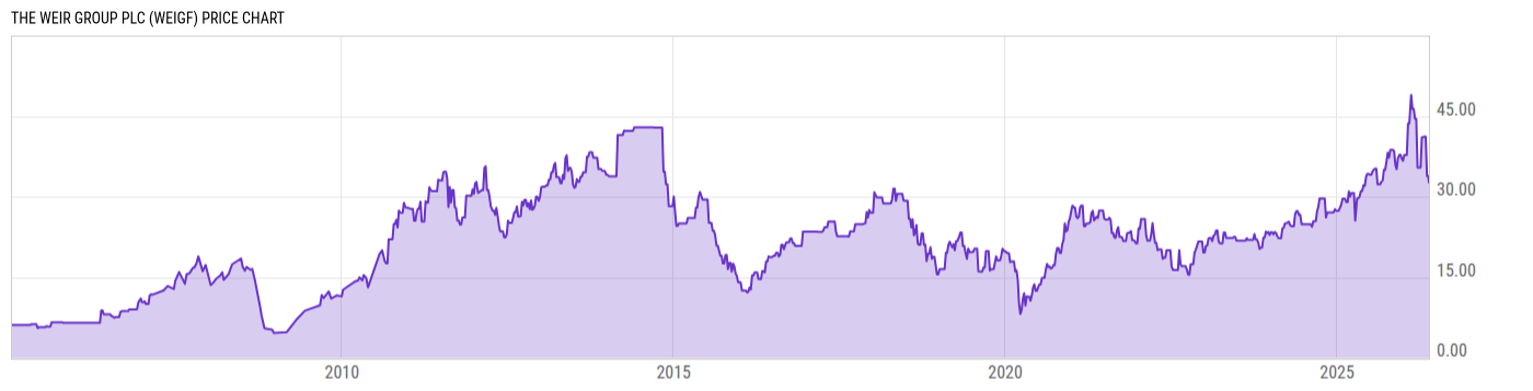 Price Chart