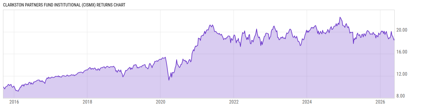 Returns Chart