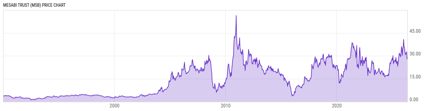 Price Chart