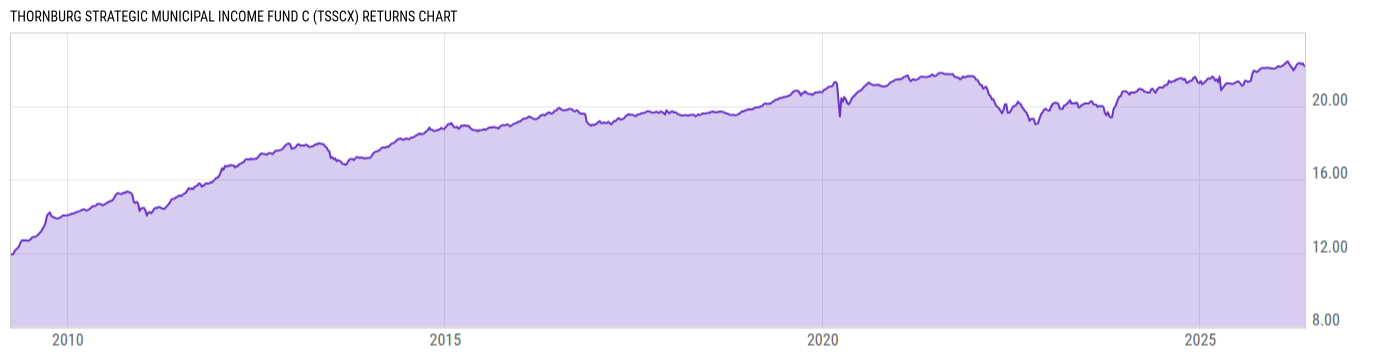 Returns Chart