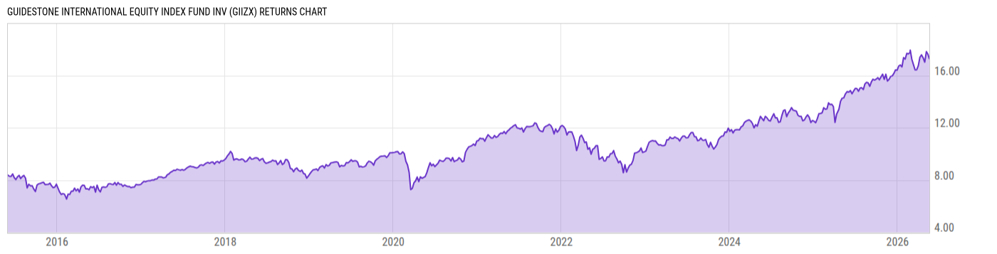 Returns Chart