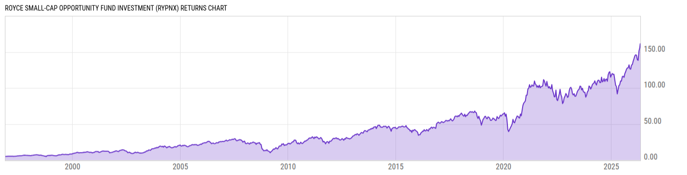 Returns Chart