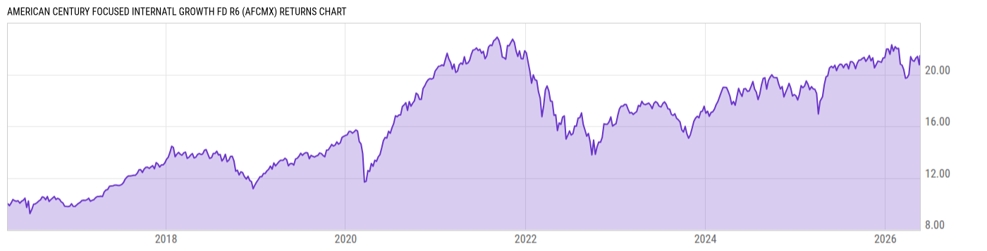 Returns Chart