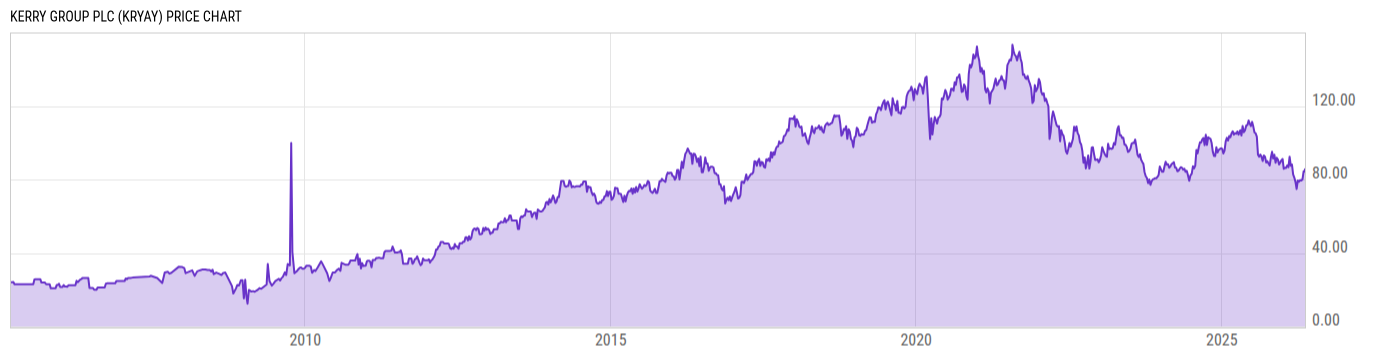 Price Chart