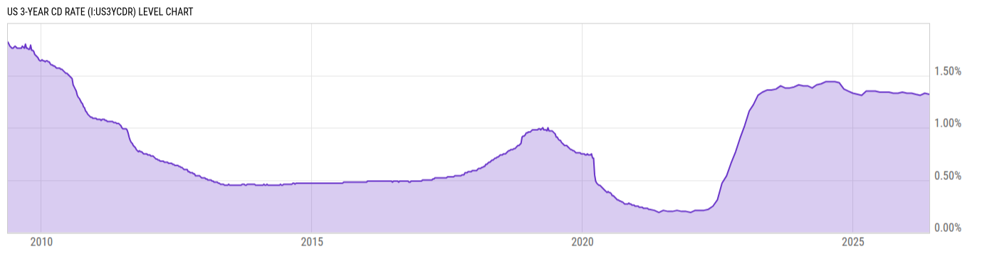 Level Chart