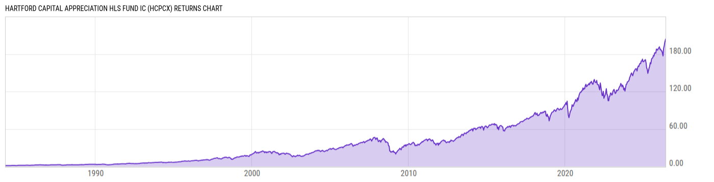 Returns Chart