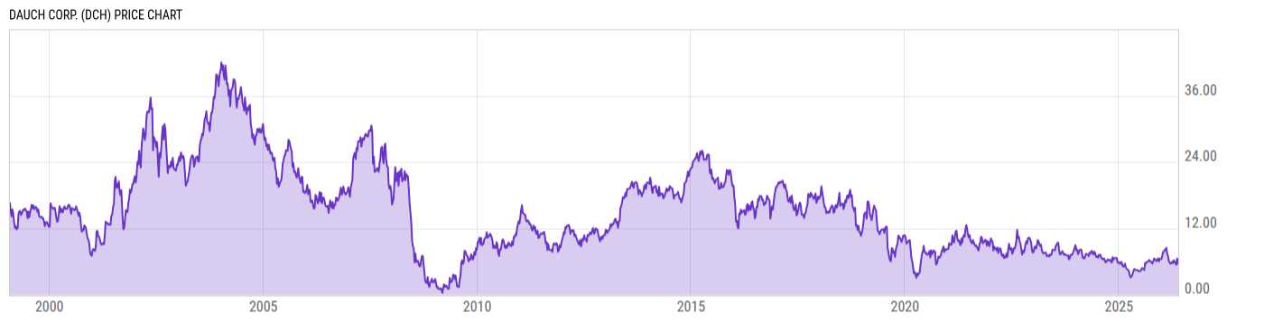 Price Chart