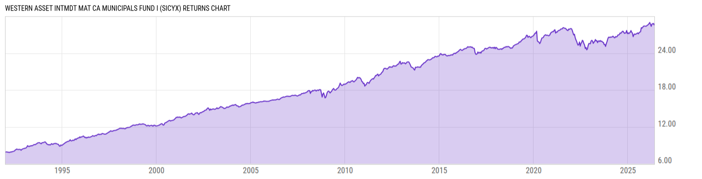 Returns Chart