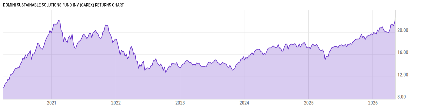 Returns Chart