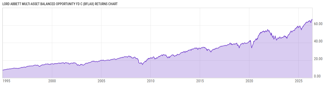 Returns Chart