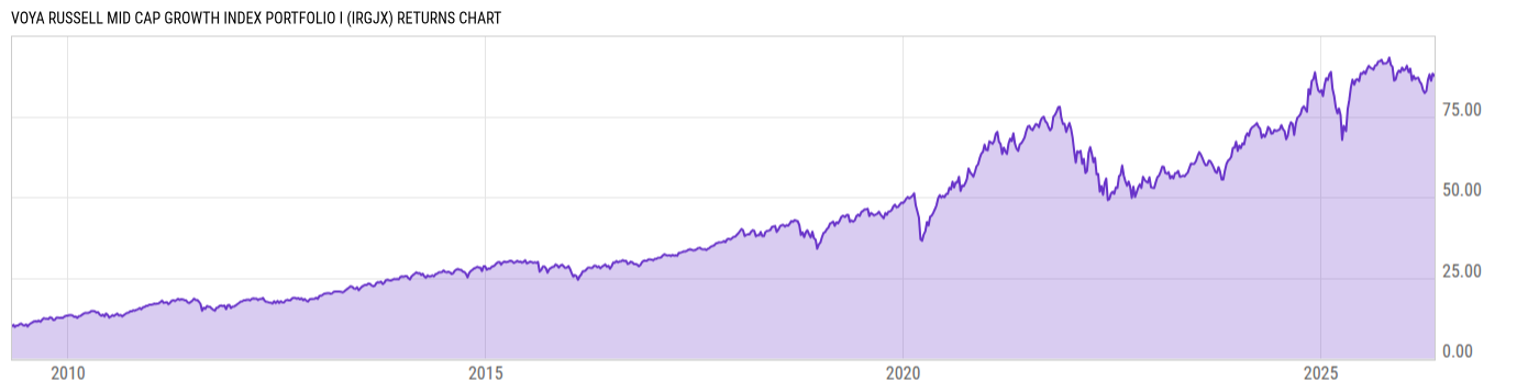 Returns Chart