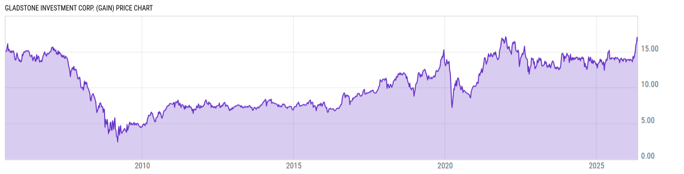 Price Chart