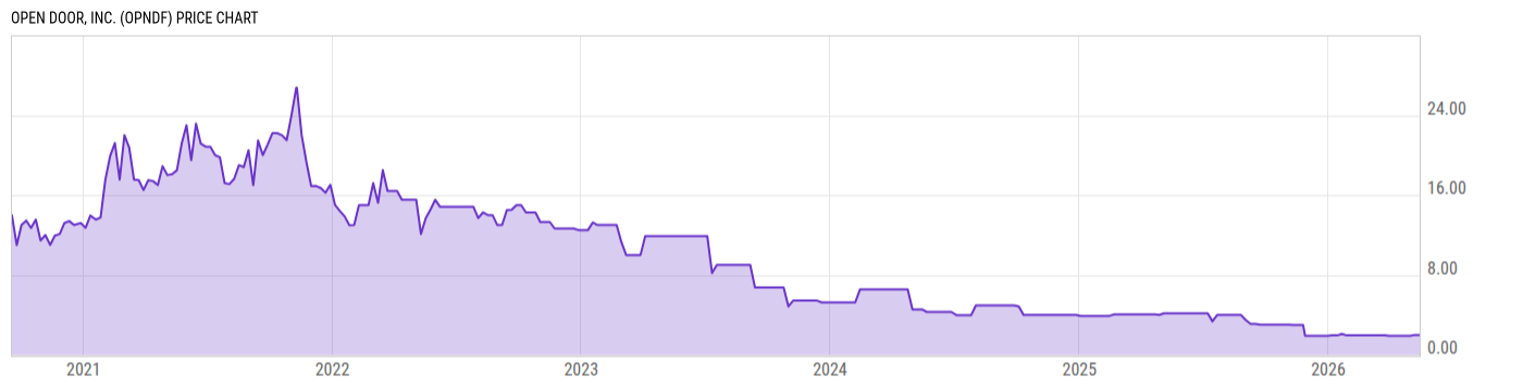 Price Chart