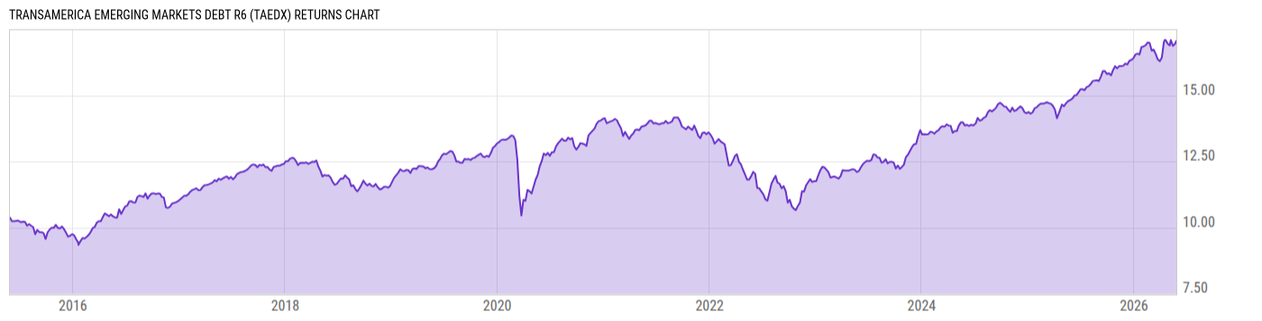 Returns Chart
