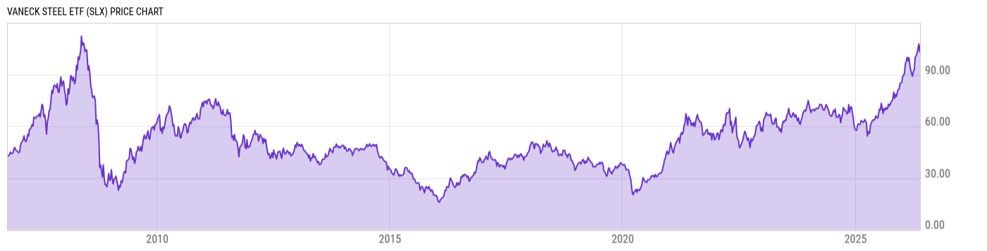 Price Chart