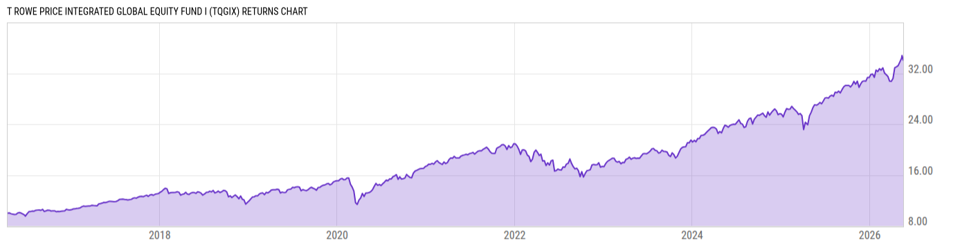Returns Chart