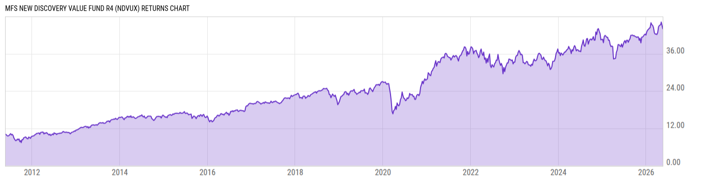 Returns Chart