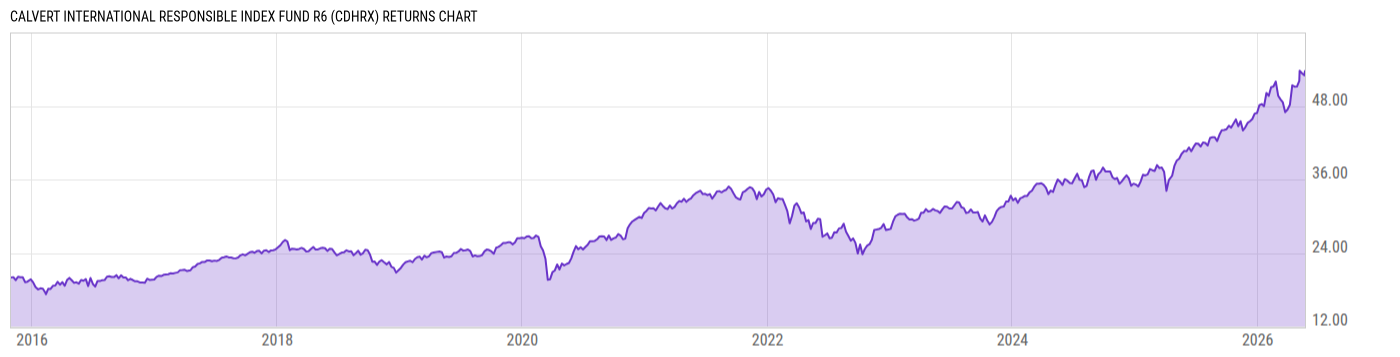 Returns Chart
