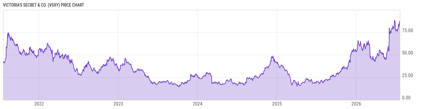 Price Chart