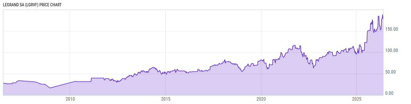 Price Chart