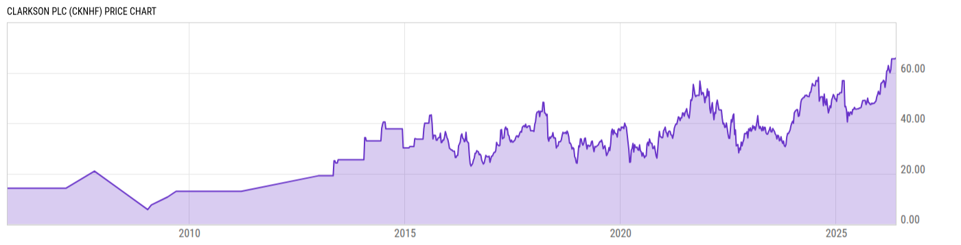 Price Chart