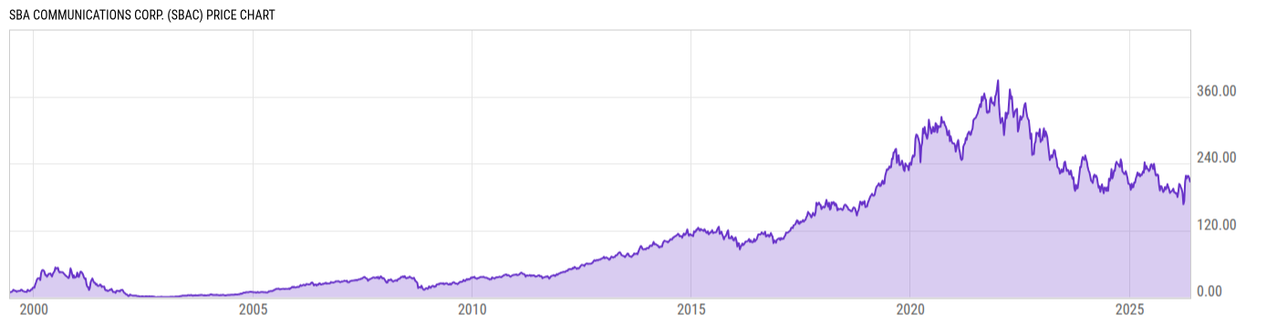 Price Chart