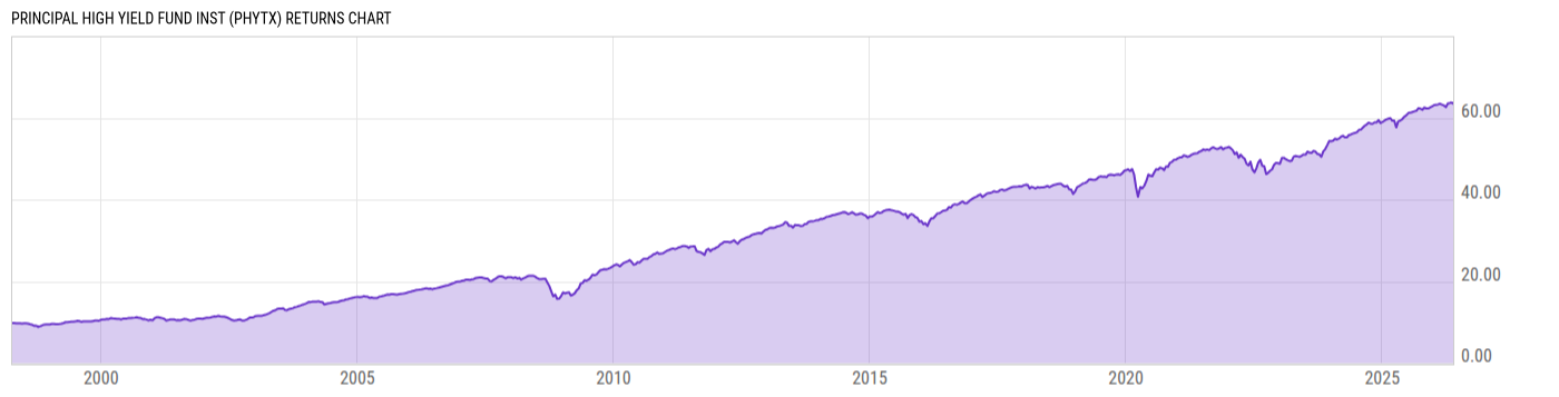 Returns Chart