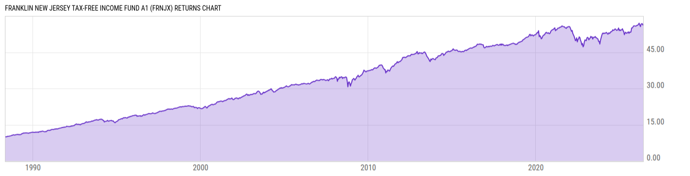 Returns Chart