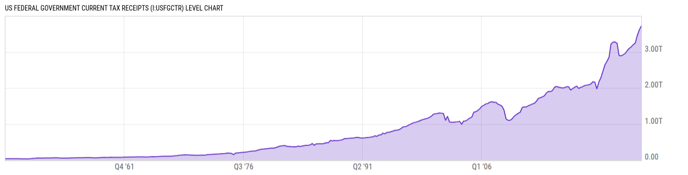 Level Chart