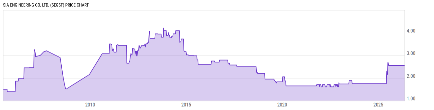 Price Chart