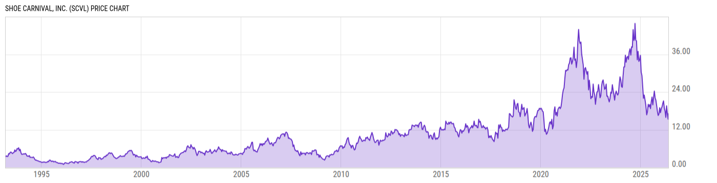 Price Chart