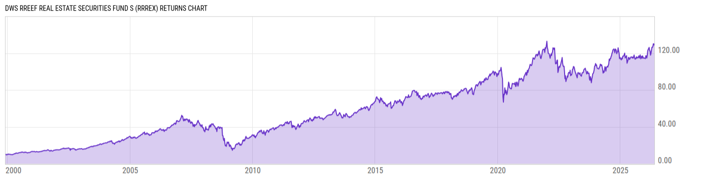 Returns Chart