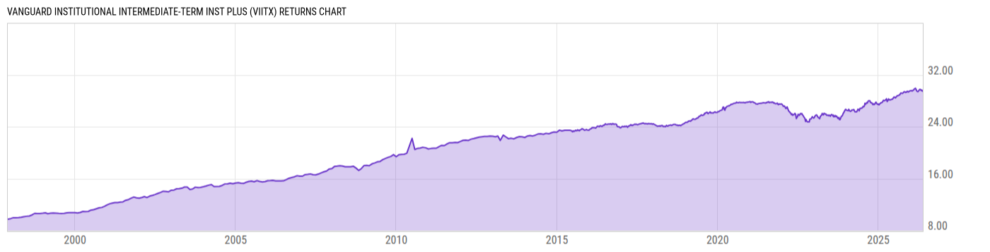 Returns Chart