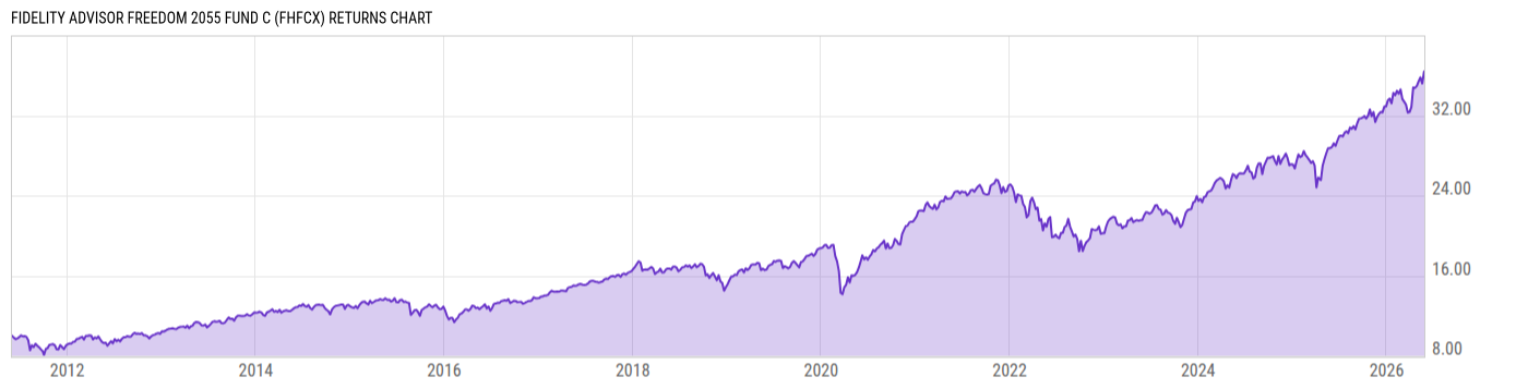 Returns Chart