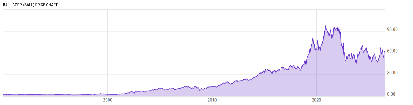 Price Chart