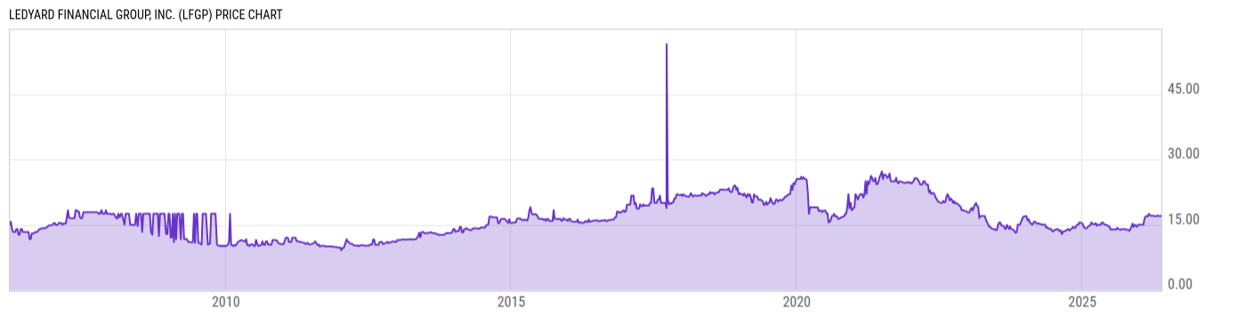Price Chart