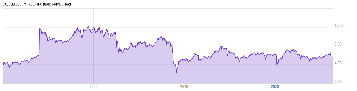 Price Chart