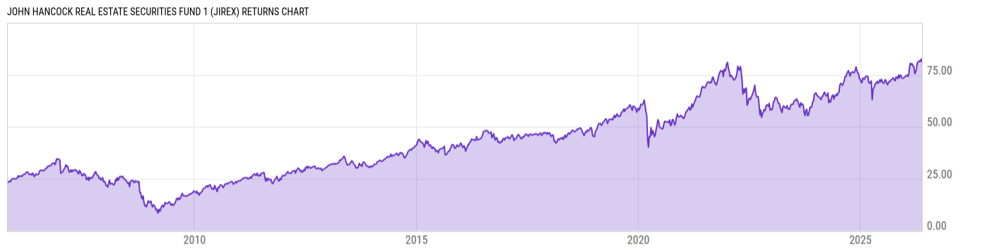 Returns Chart