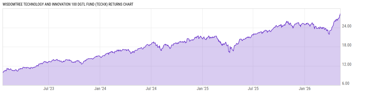 Returns Chart