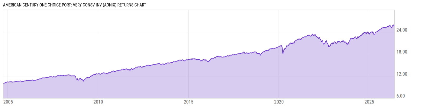 Returns Chart