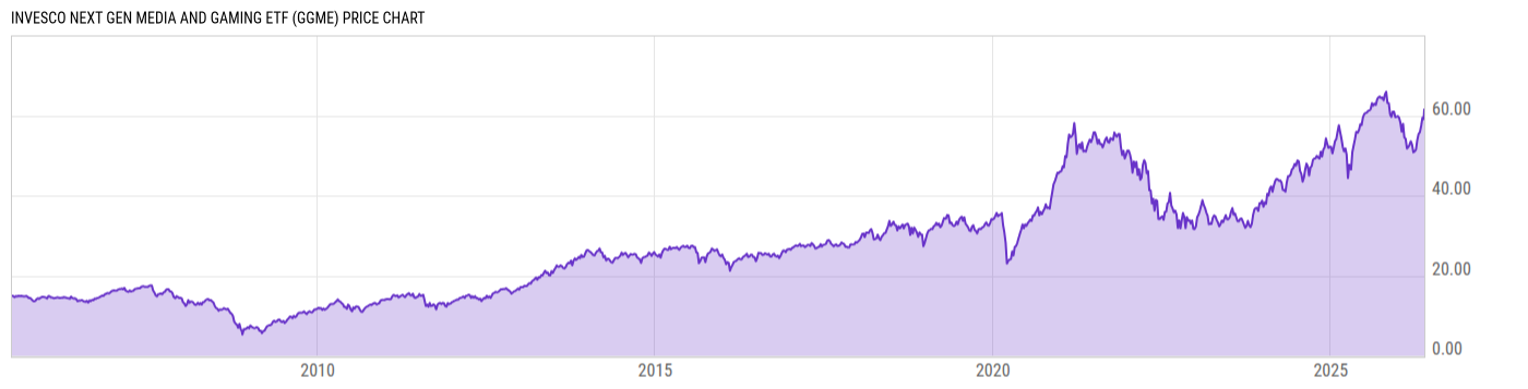Price Chart