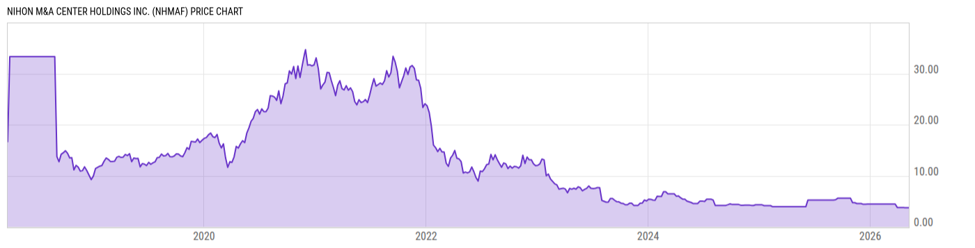 Price Chart
