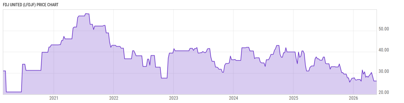 Price Chart