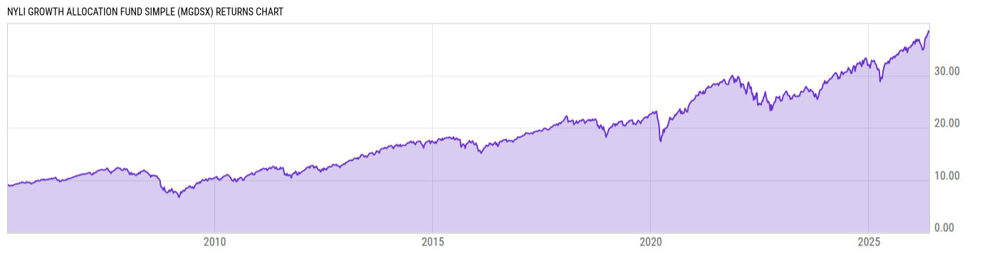 Returns Chart