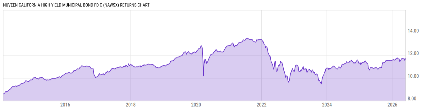 Returns Chart