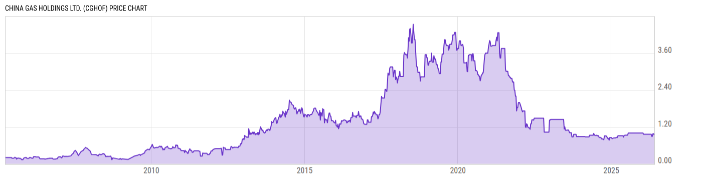Price Chart