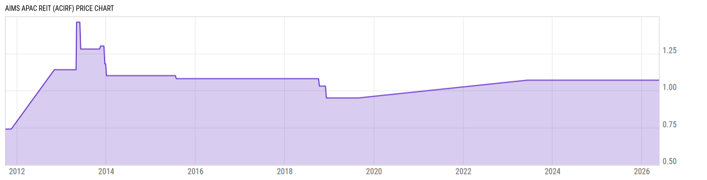 Price Chart