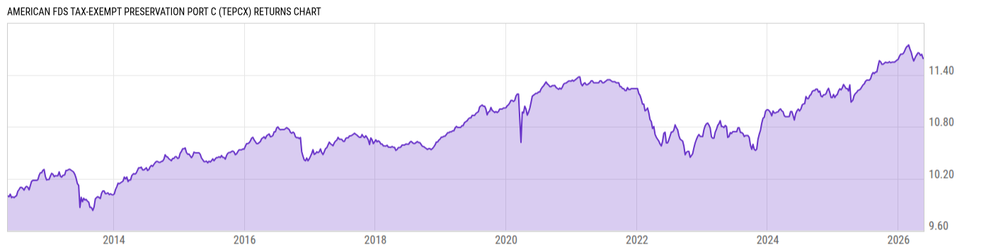 Returns Chart